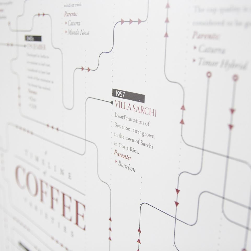 Coffee Variety Timeline Poster